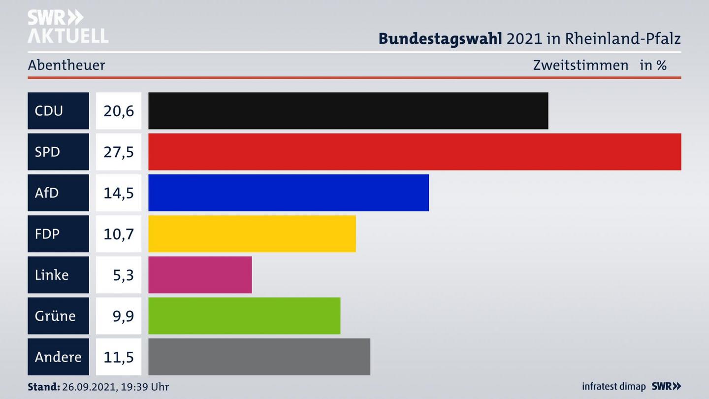ES3ElectionBTW21Specific