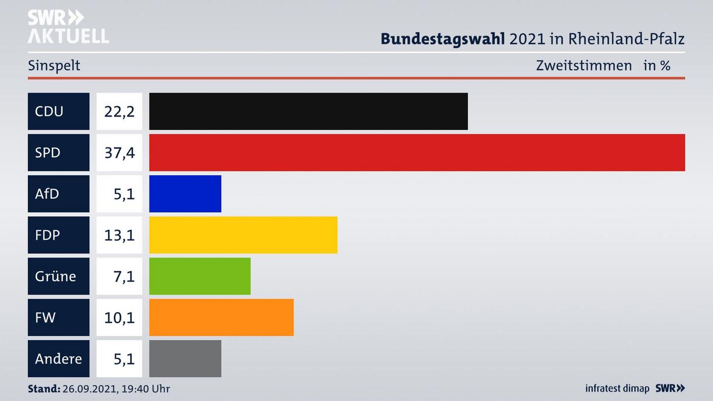 ES3ElectionBTW21Specific