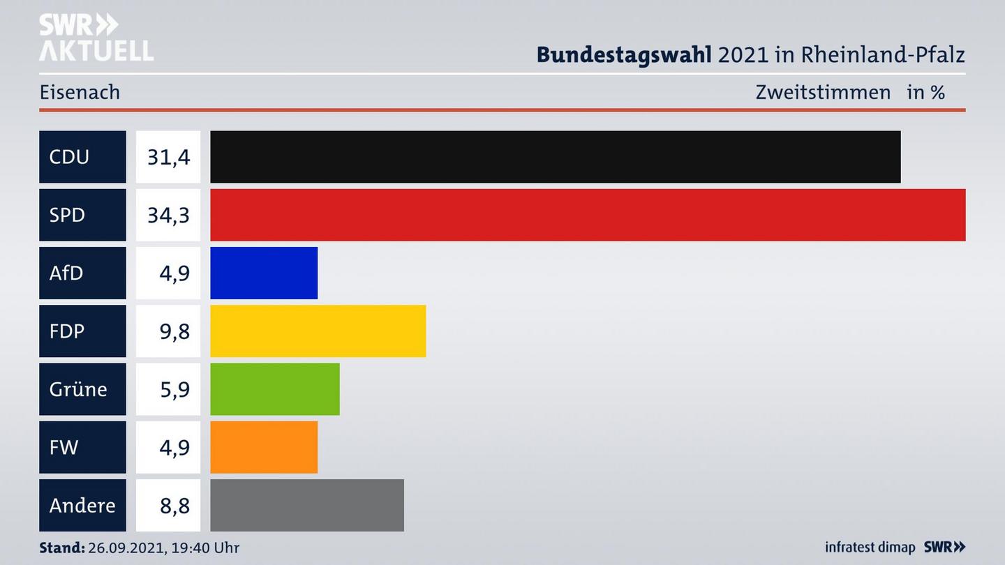 ES3ElectionBTW21Specific