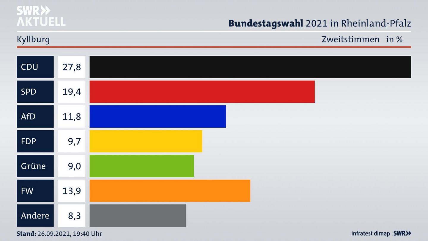ES3ElectionBTW21Specific
