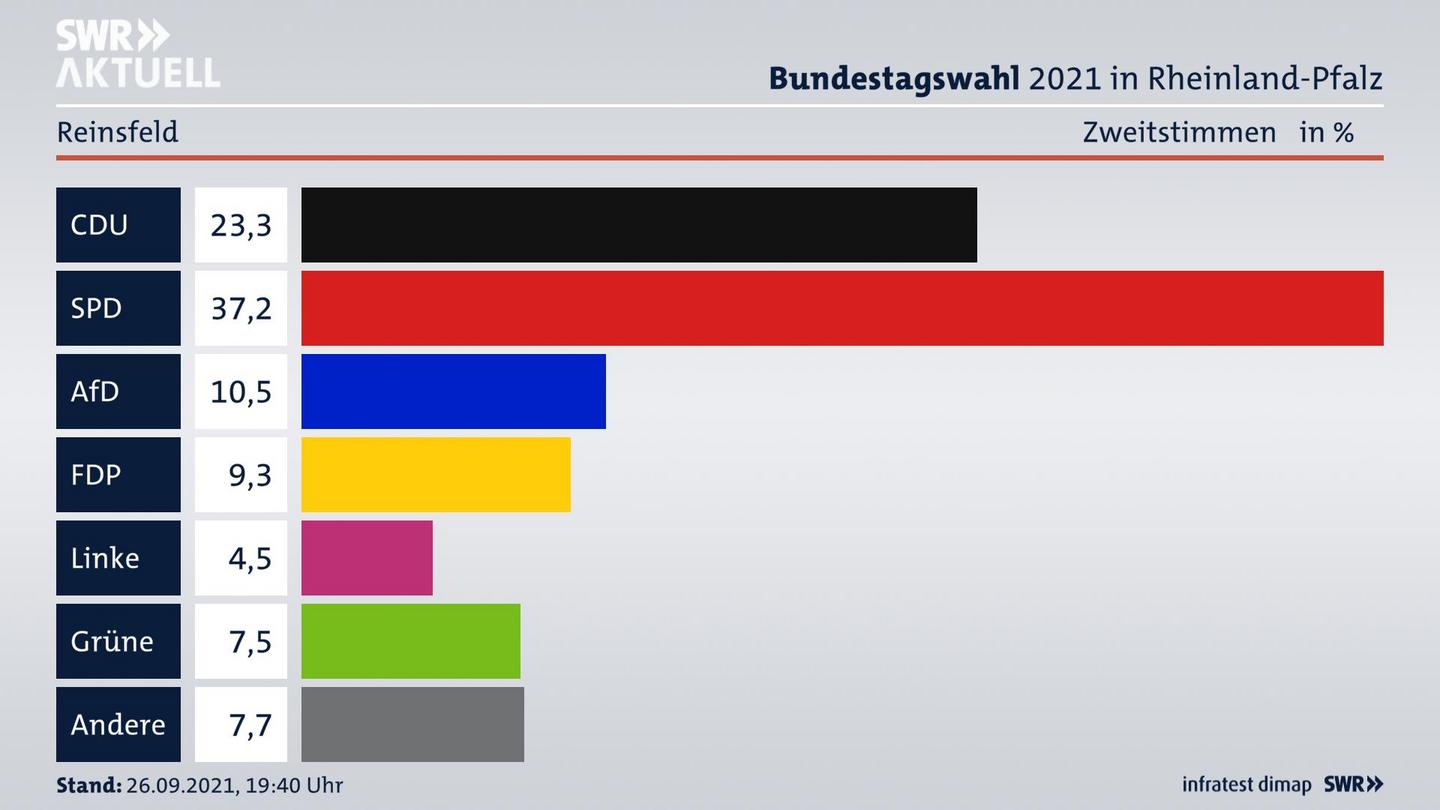ES3ElectionBTW21Specific