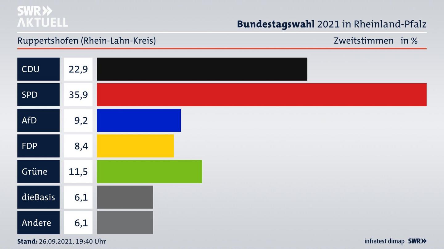 ES3ElectionBTW21Specific