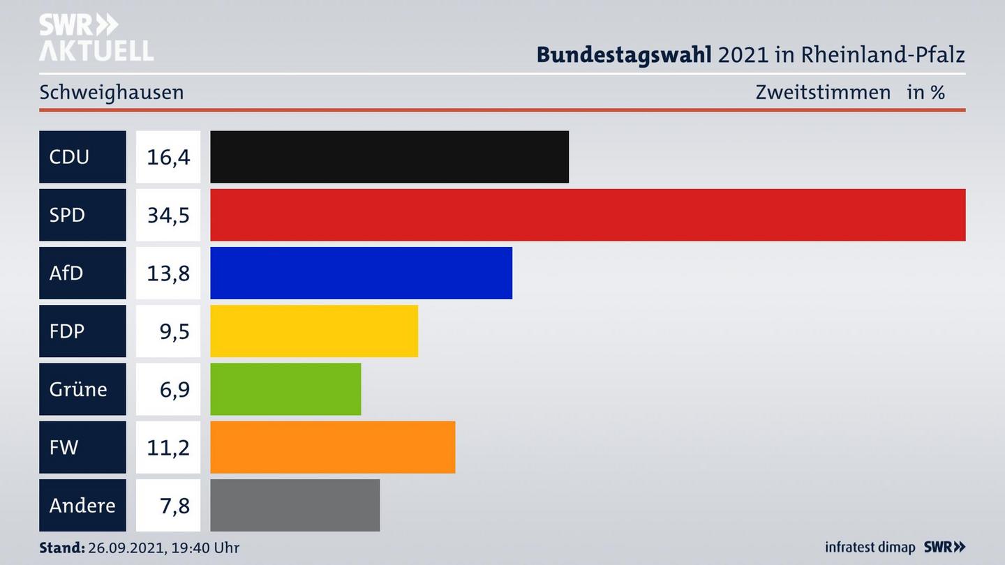 ES3ElectionBTW21Specific