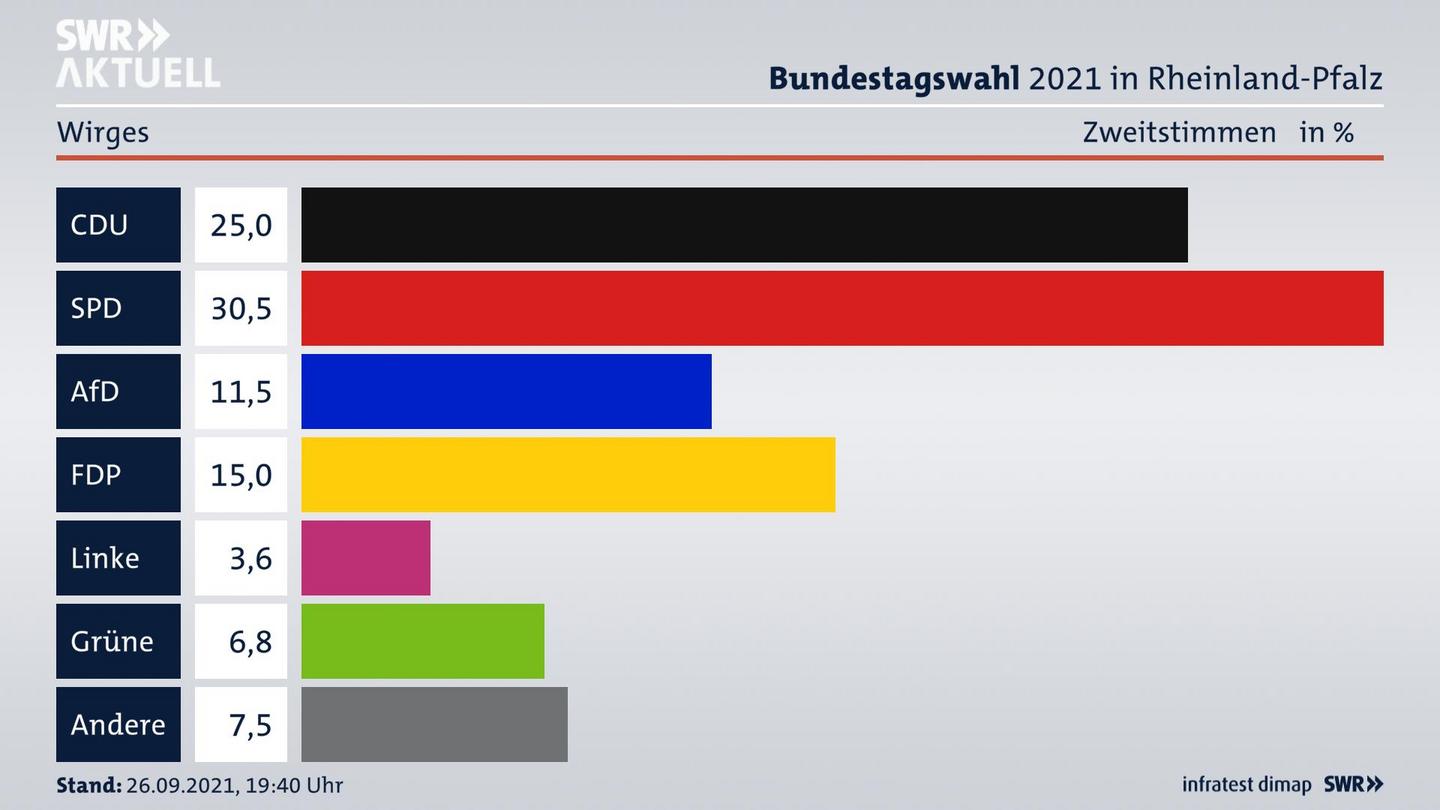 ES3ElectionBTW21Specific