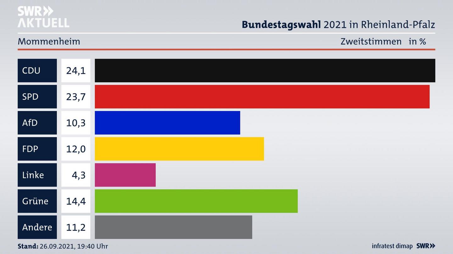 ES3ElectionBTW21Specific