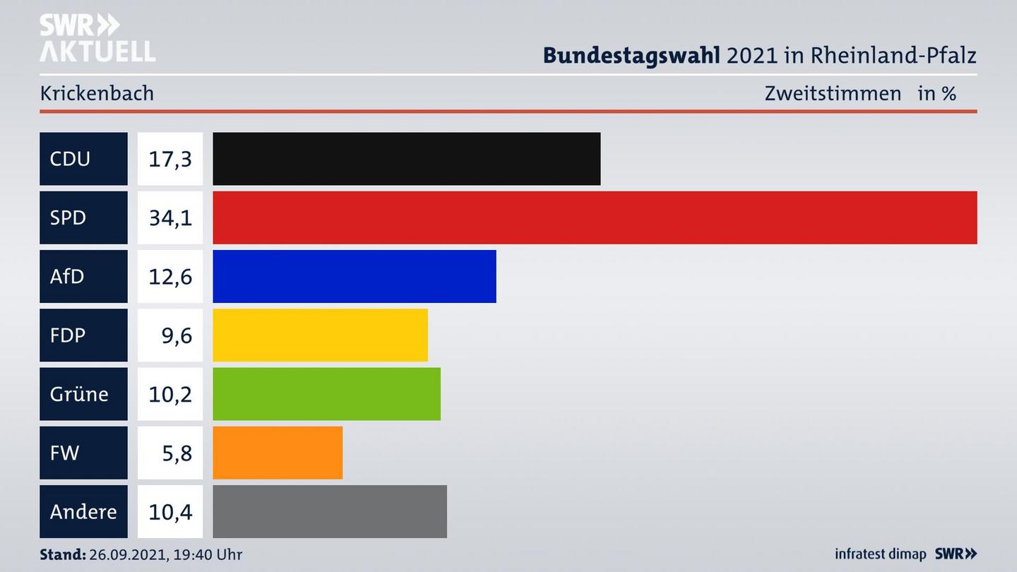 ES3ElectionBTW21Specific