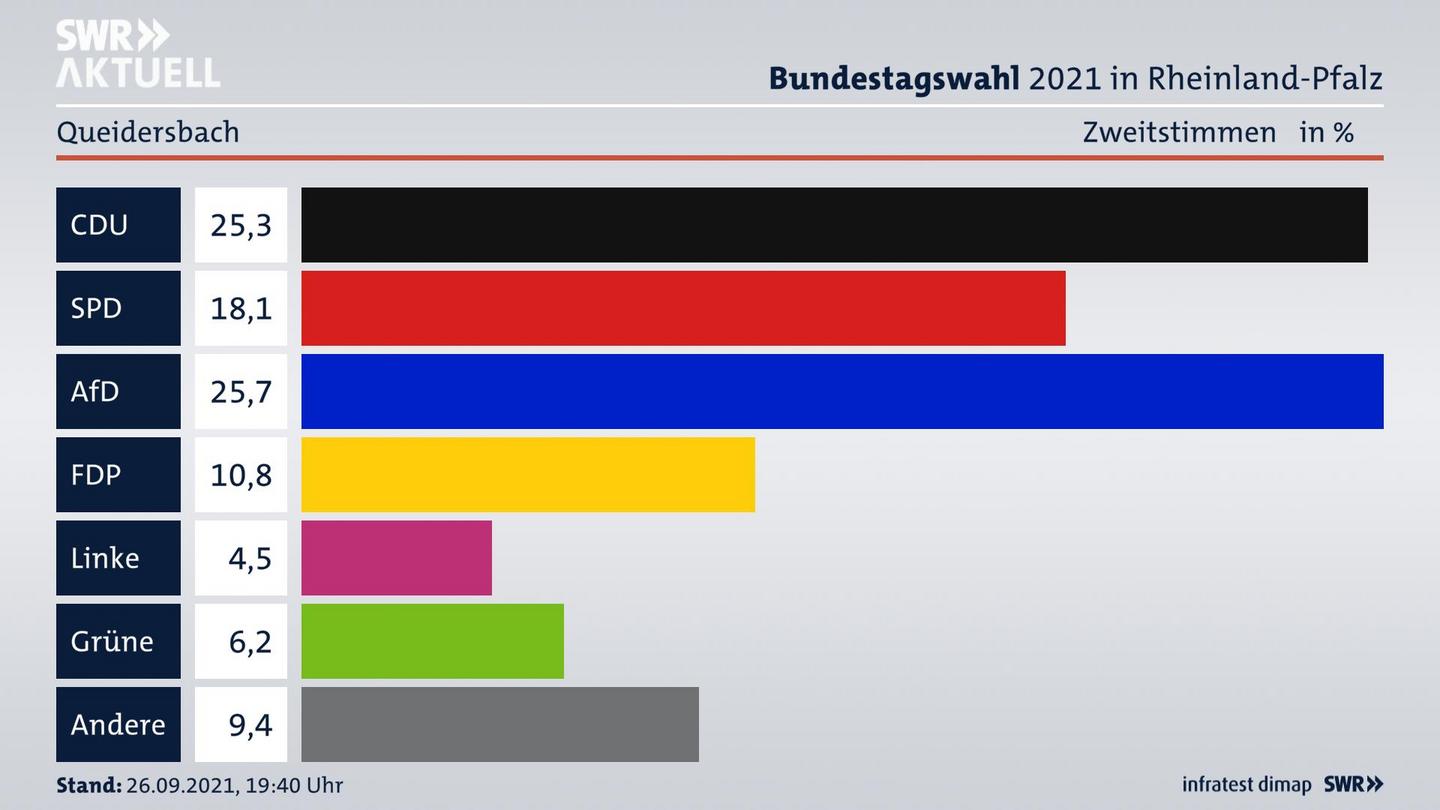 ES3ElectionBTW21Specific