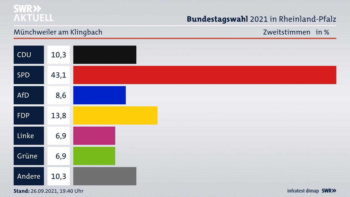 ES3ElectionBTW21Specific
