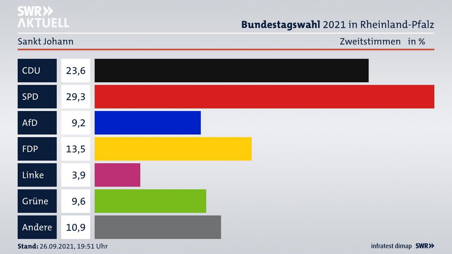 ES3ElectionBTW21Specific