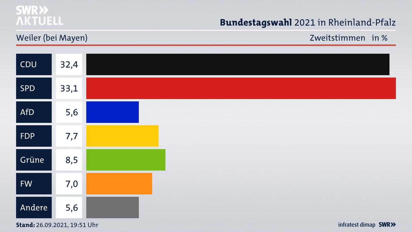 ES3ElectionBTW21Specific