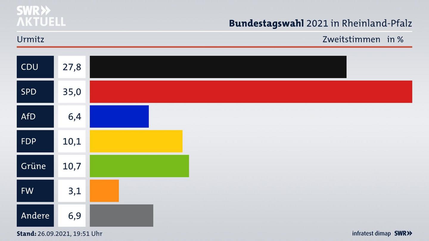 ES3ElectionBTW21Specific