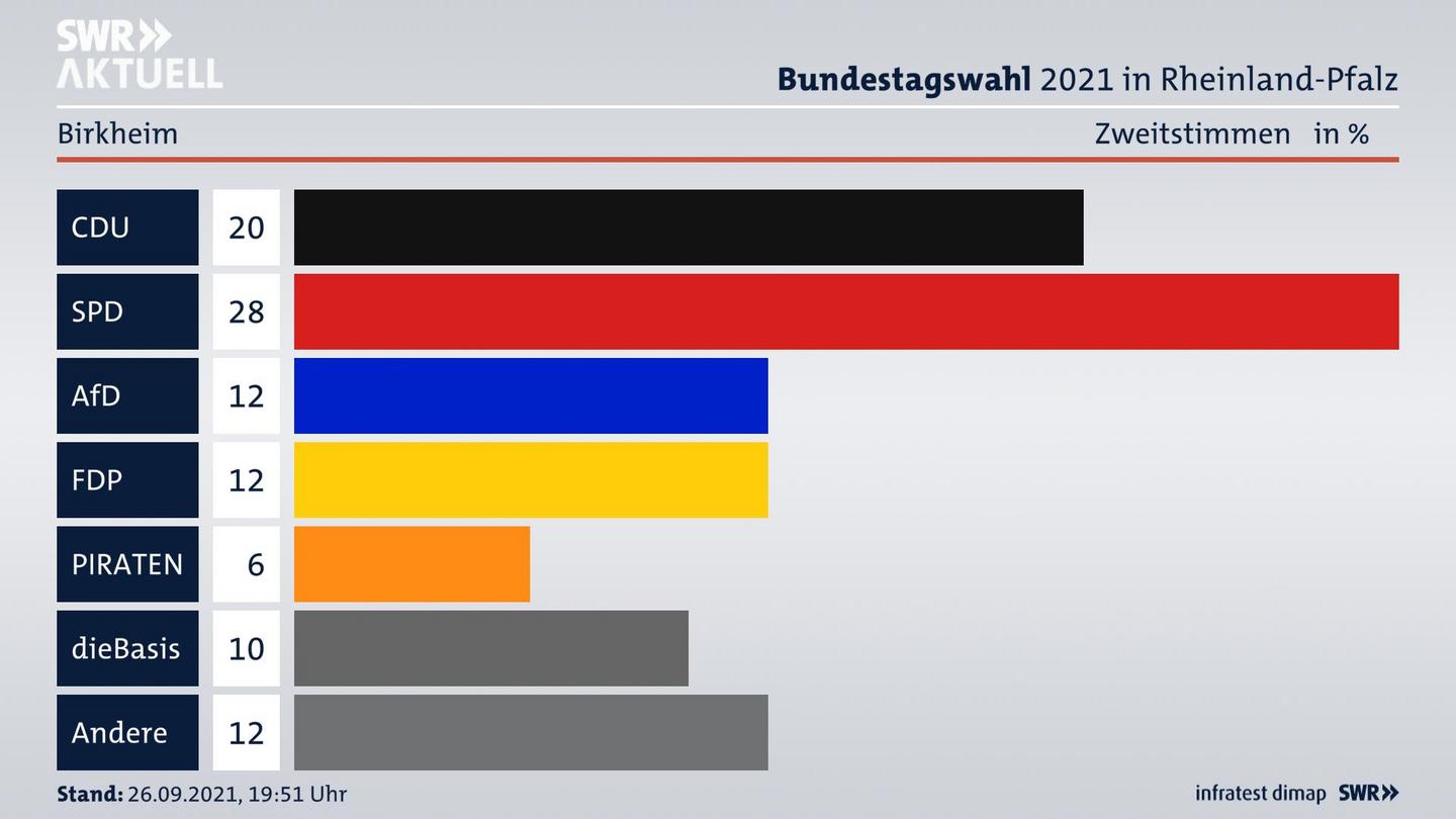 ES3ElectionBTW21Specific