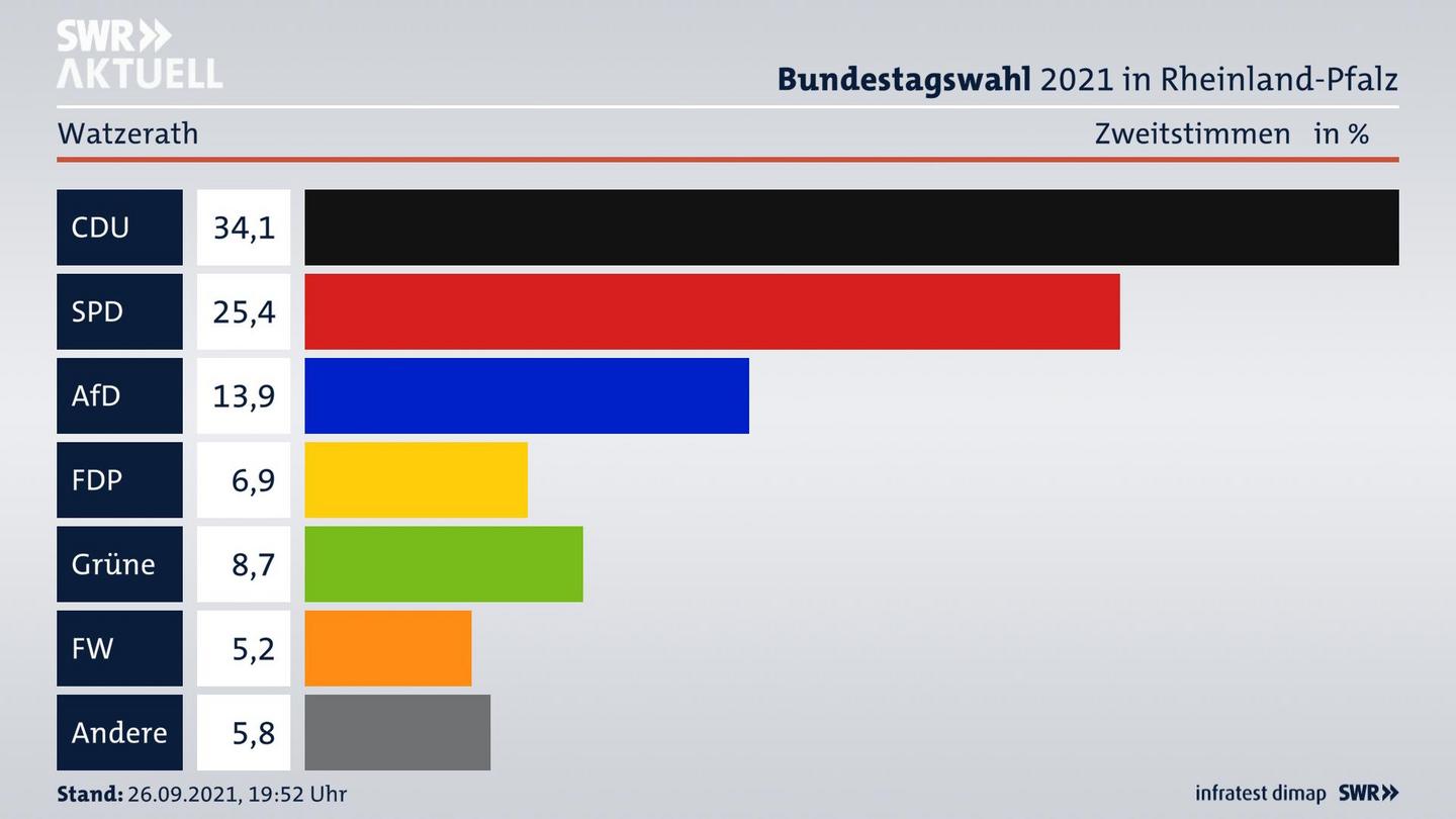 ES3ElectionBTW21Specific