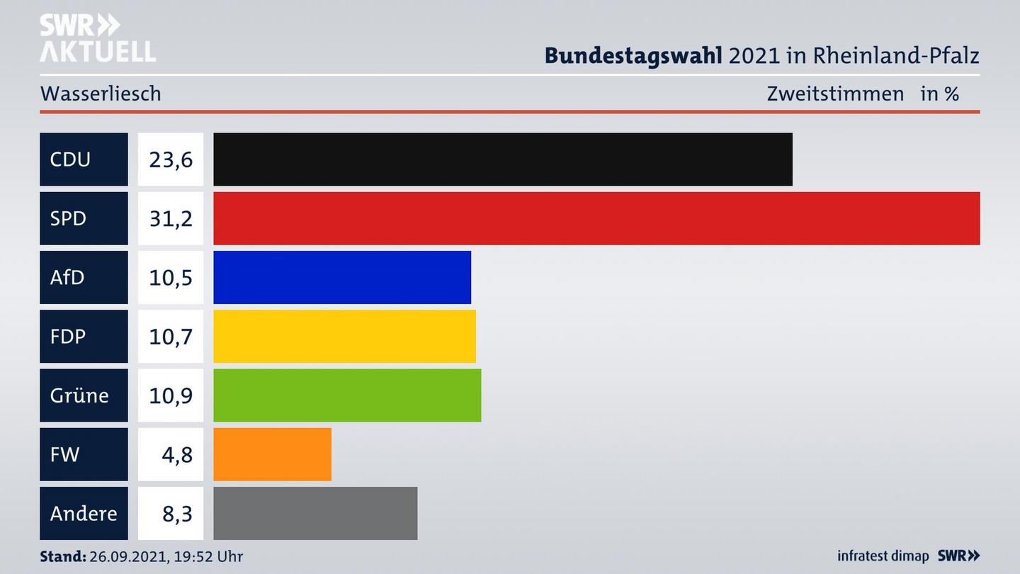 ES3ElectionBTW21Specific