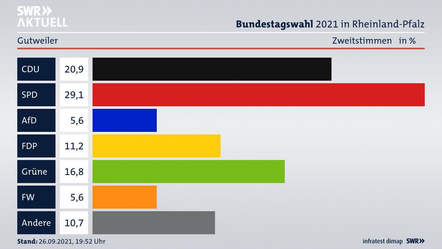 ES3ElectionBTW21Specific