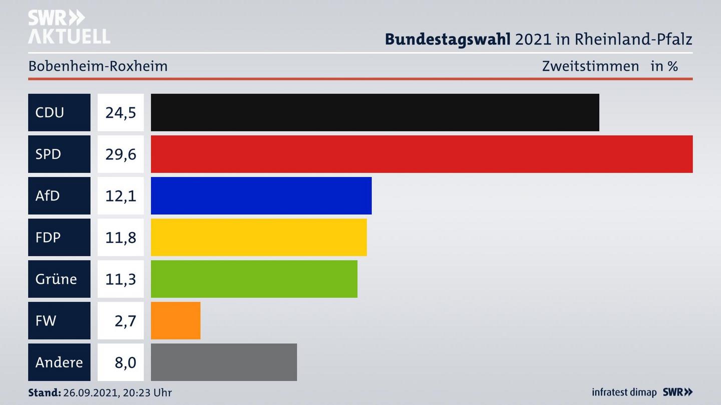 ES3ElectionBTW21Specific