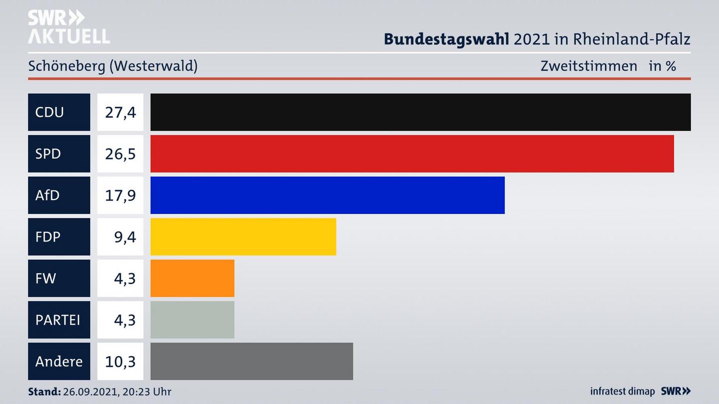 ES3ElectionBTW21Specific