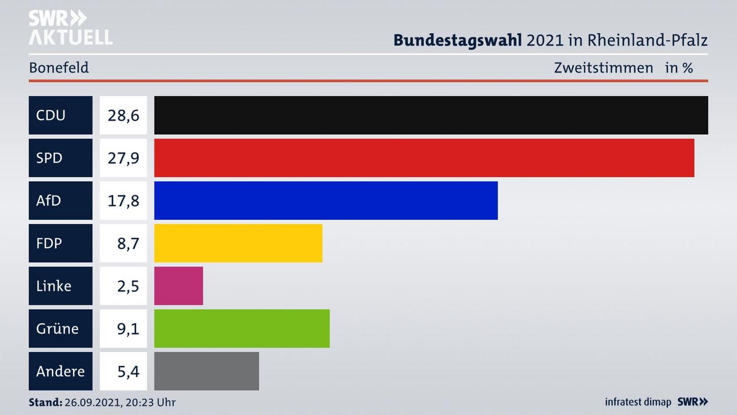 ES3ElectionBTW21Specific