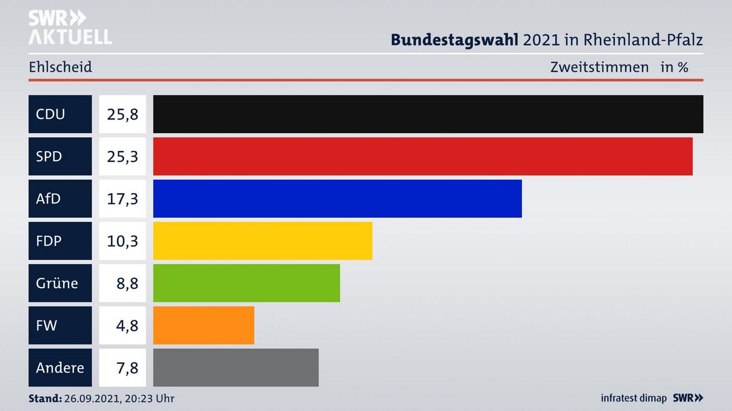 ES3ElectionBTW21Specific