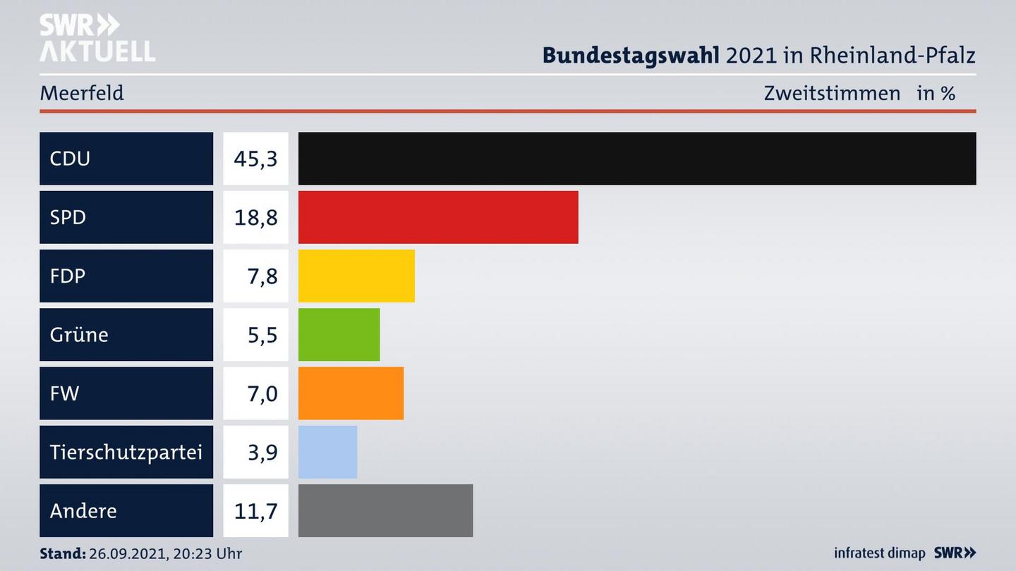 ES3ElectionBTW21Specific