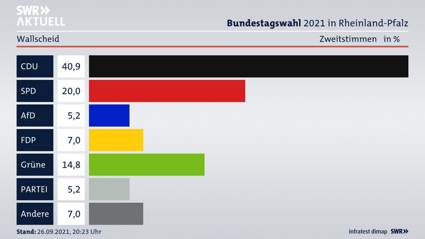 ES3ElectionBTW21Specific