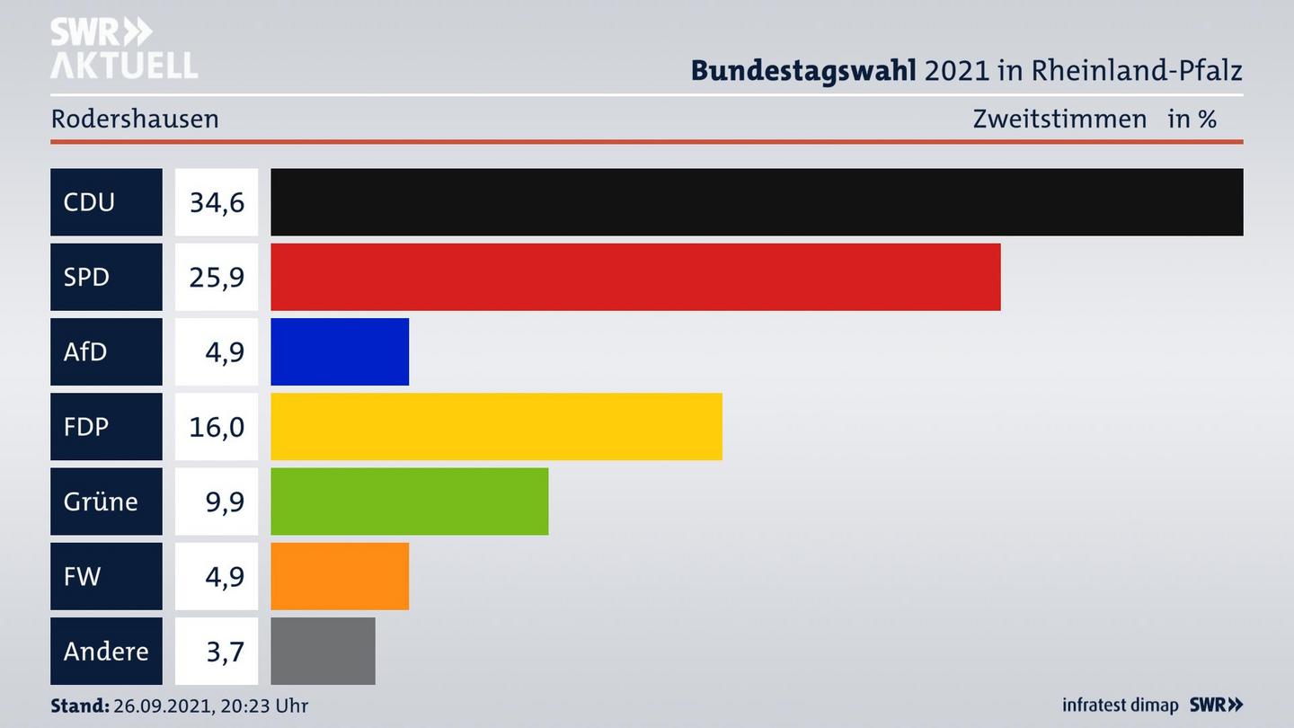 ES3ElectionBTW21Specific