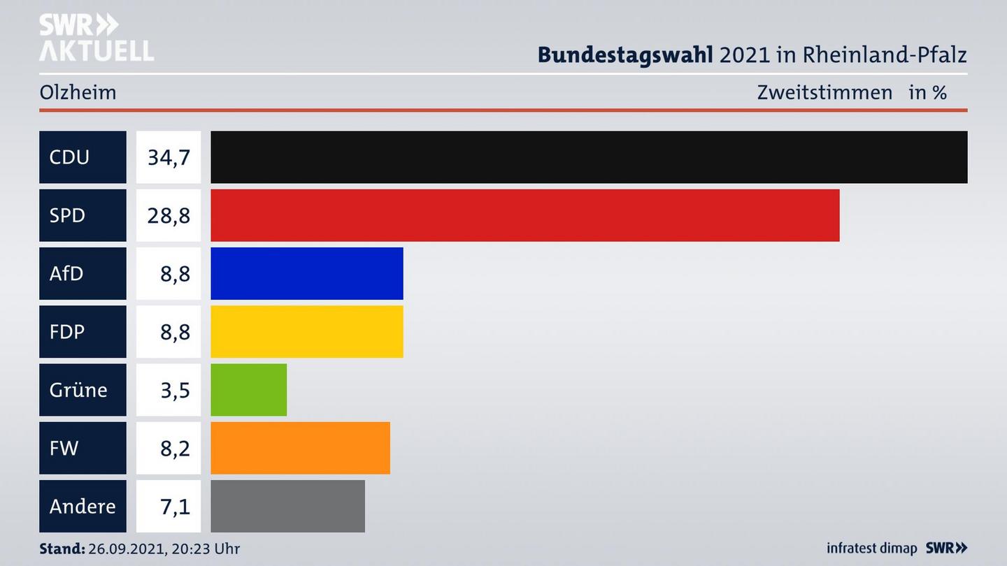 ES3ElectionBTW21Specific