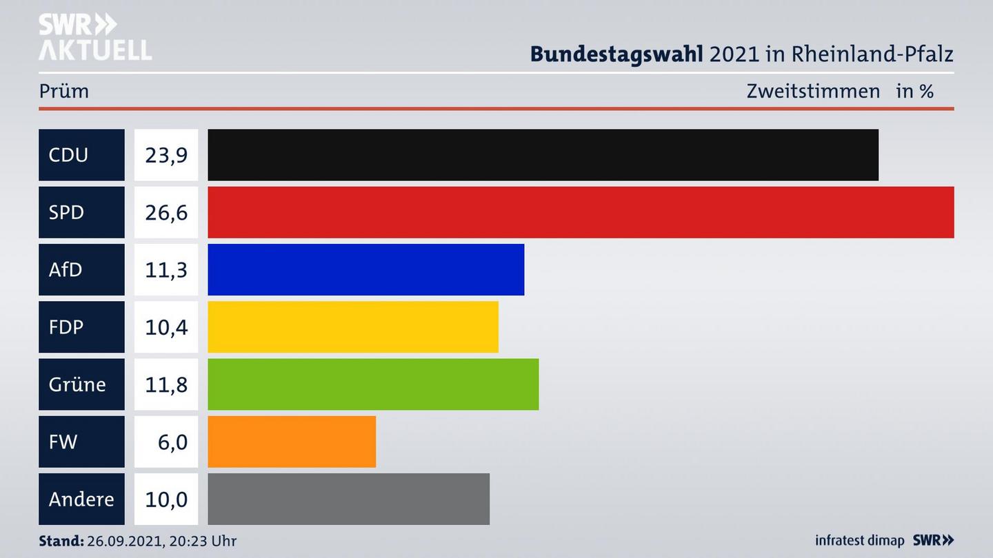 ES3ElectionBTW21Specific