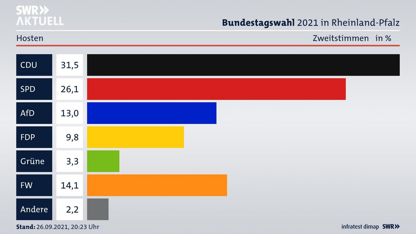 ES3ElectionBTW21Specific