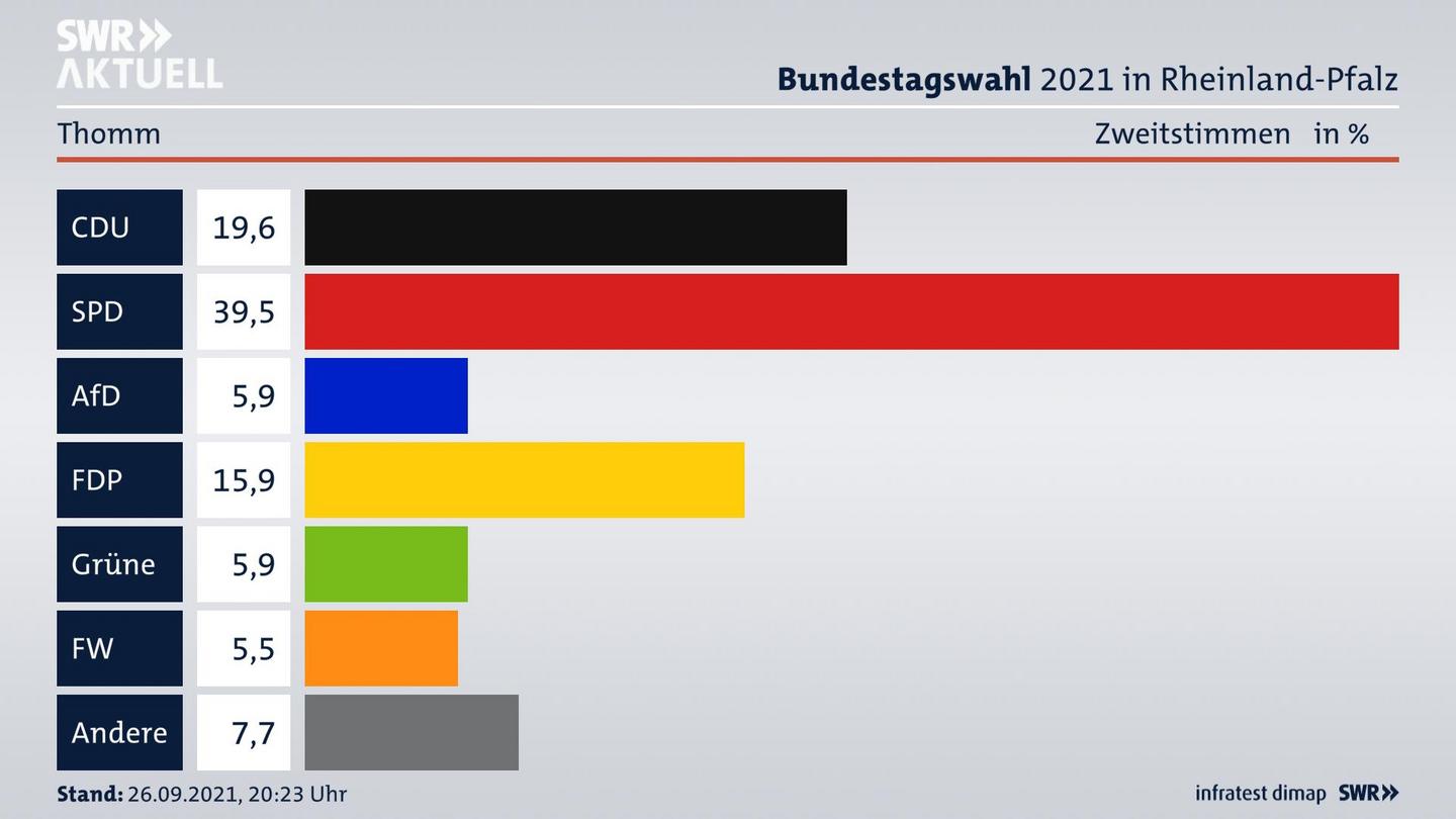 ES3ElectionBTW21Specific