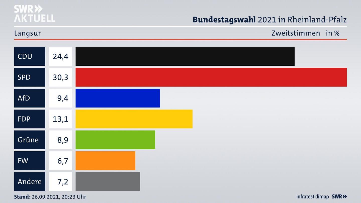 ES3ElectionBTW21Specific