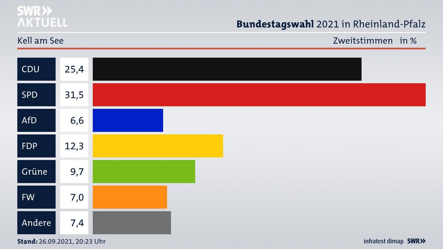 ES3ElectionBTW21Specific