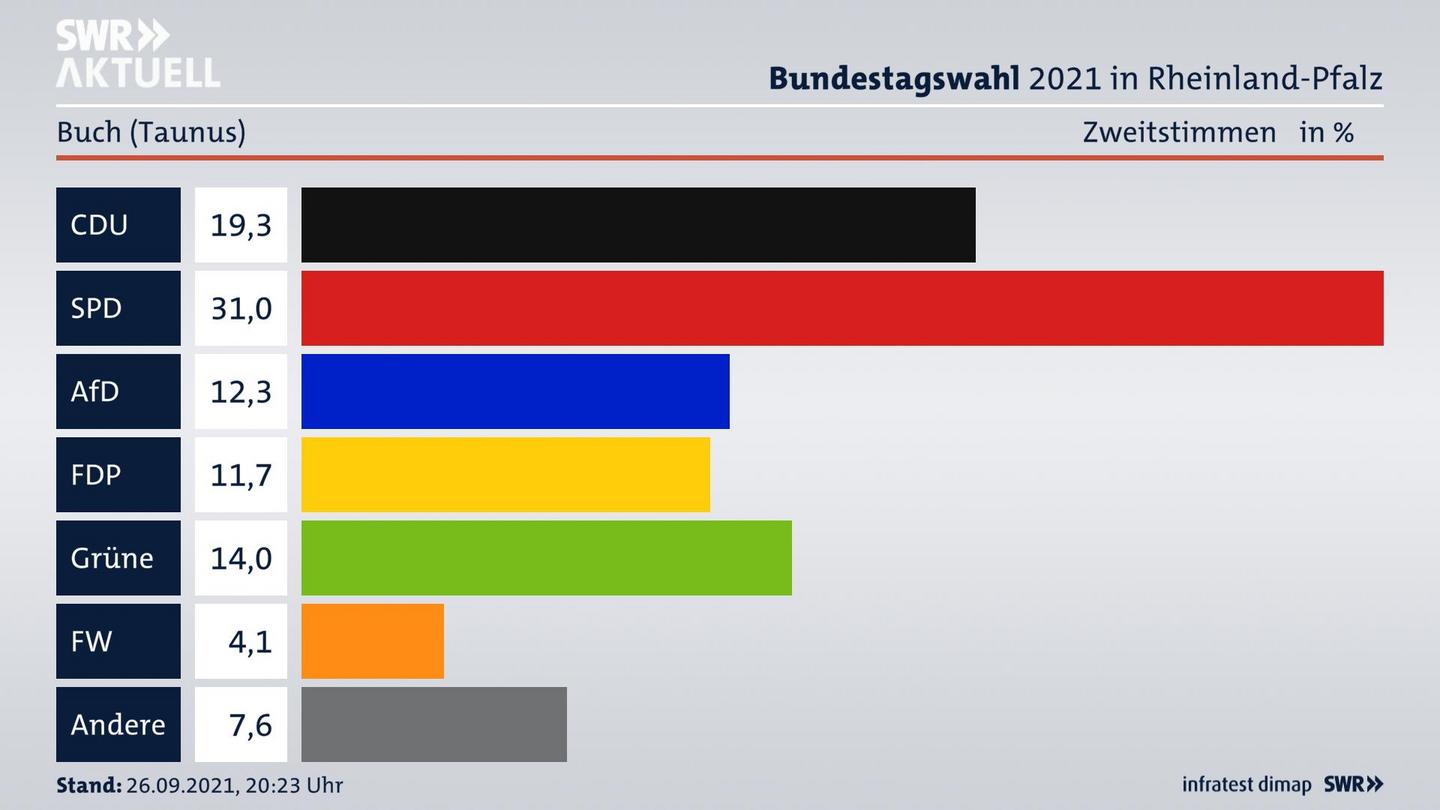 ES3ElectionBTW21Specific