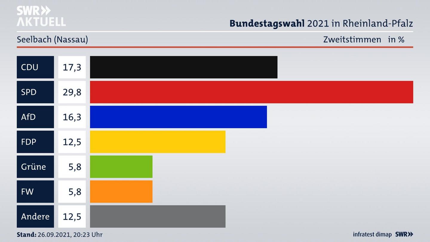 ES3ElectionBTW21Specific