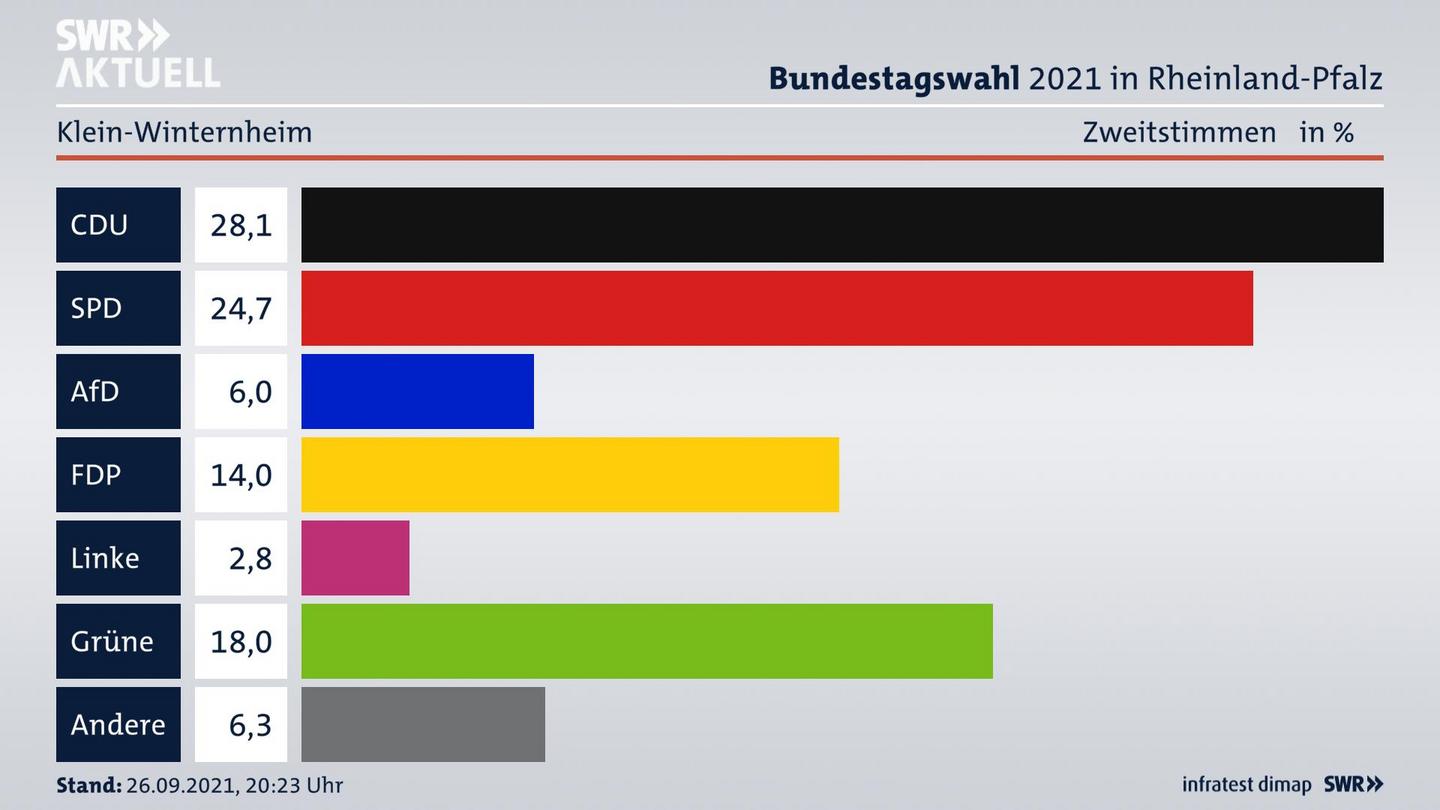 ES3ElectionBTW21Specific