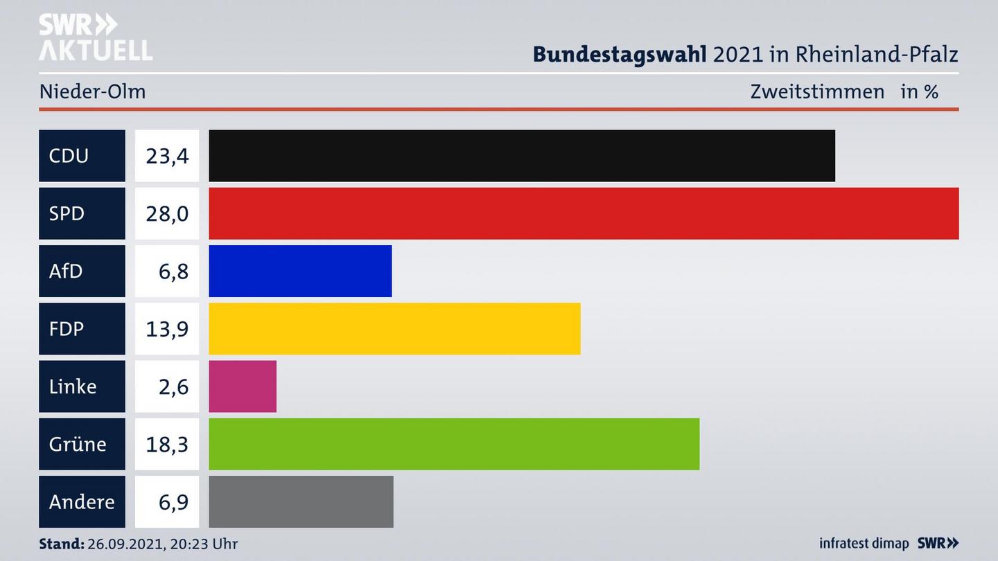 ES3ElectionBTW21Specific