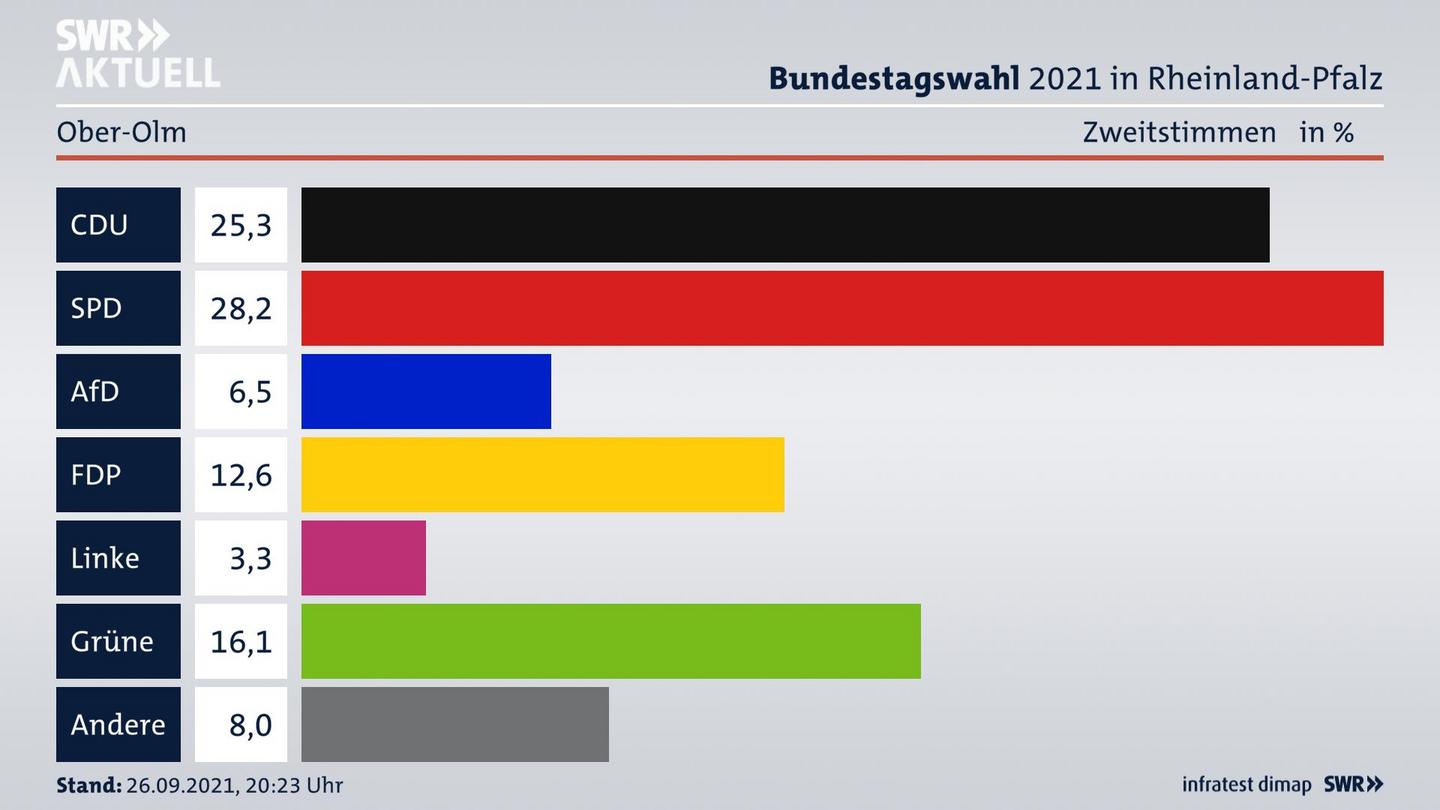 ES3ElectionBTW21Specific