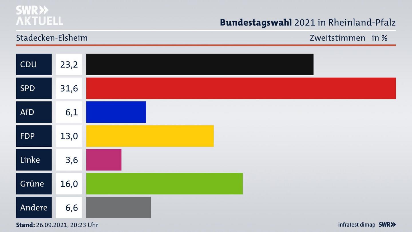 ES3ElectionBTW21Specific