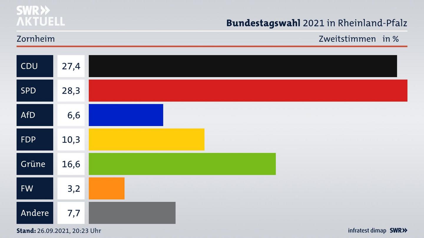 ES3ElectionBTW21Specific