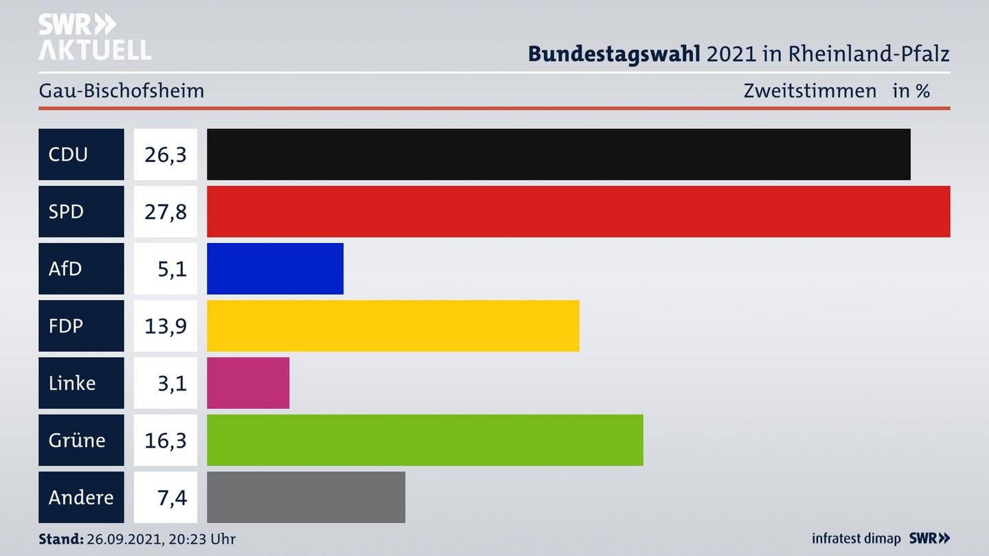 ES3ElectionBTW21Specific