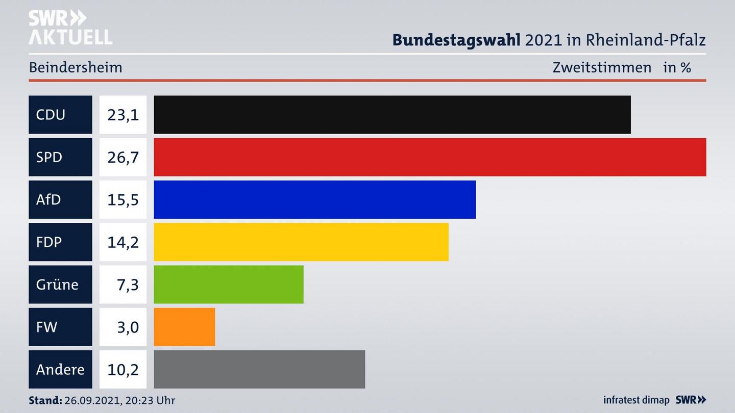 ES3ElectionBTW21Specific