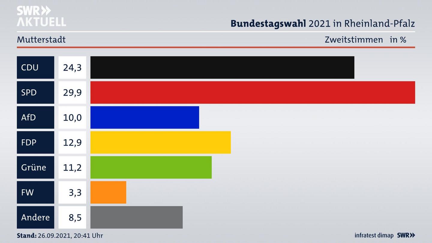 ES3ElectionBTW21Specific