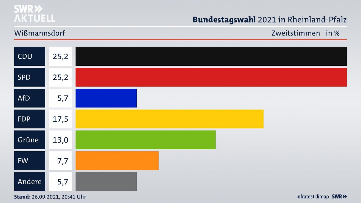 ES3ElectionBTW21Specific