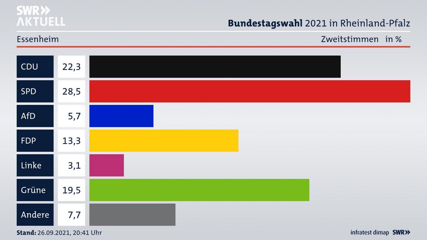 ES3ElectionBTW21Specific