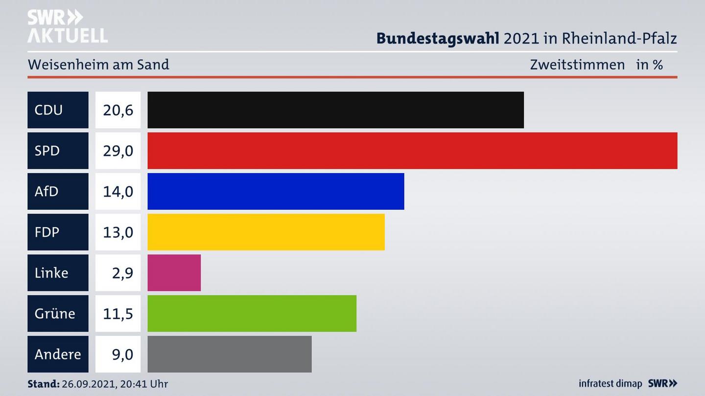 ES3ElectionBTW21Specific