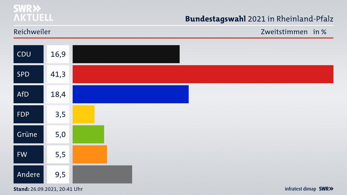 ES3ElectionBTW21Specific