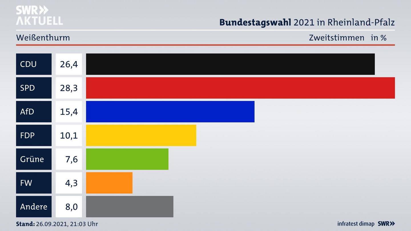 ES3ElectionBTW21Specific