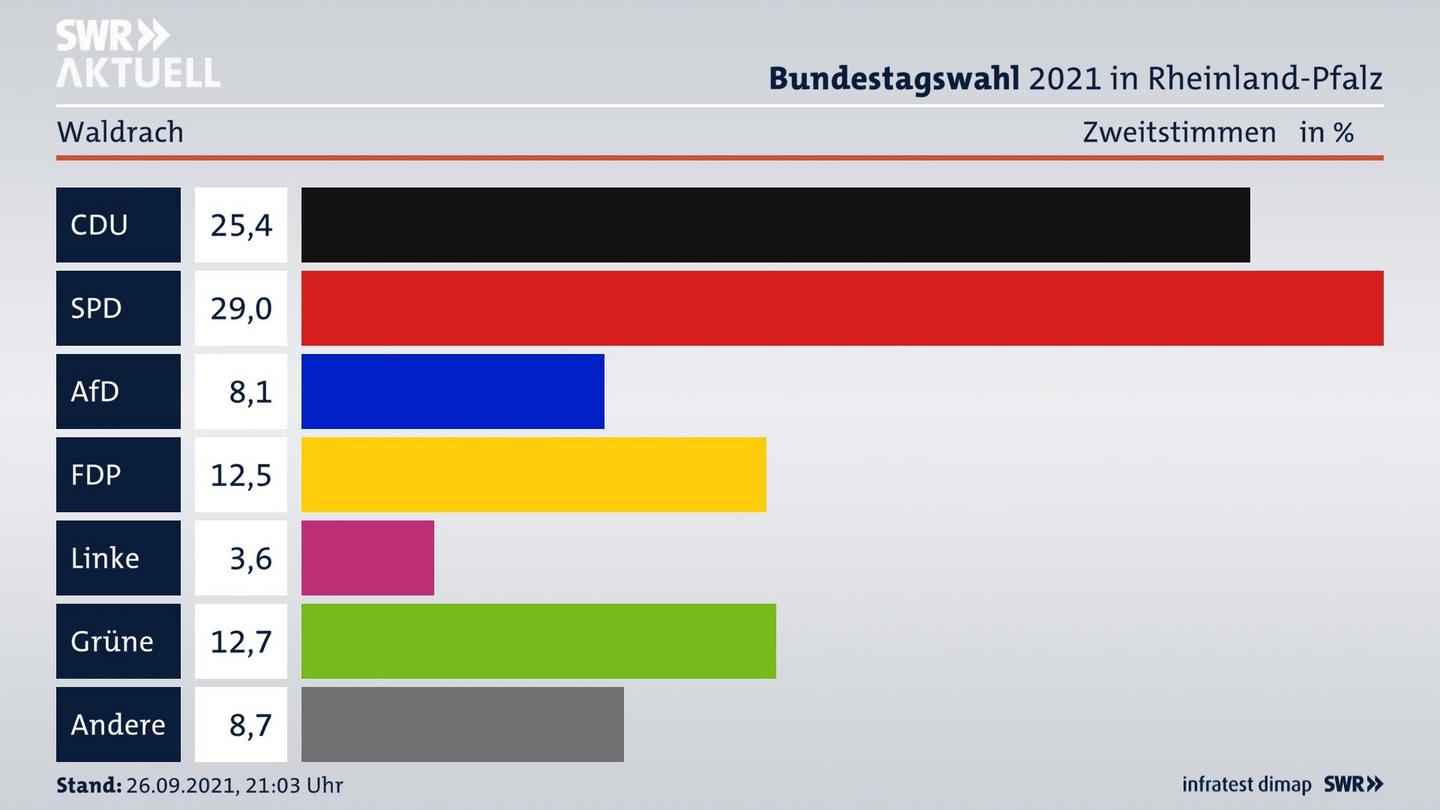 ES3ElectionBTW21Specific