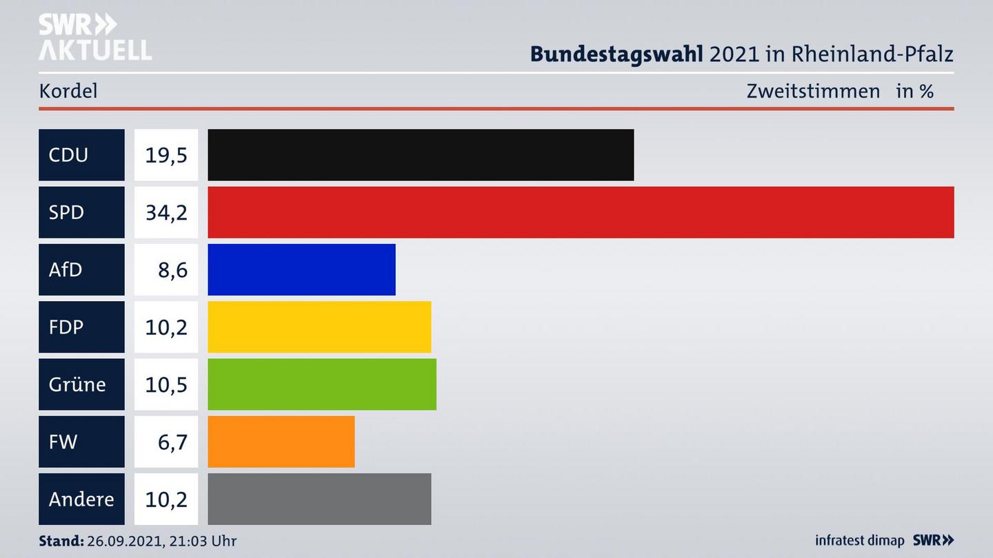 ES3ElectionBTW21Specific