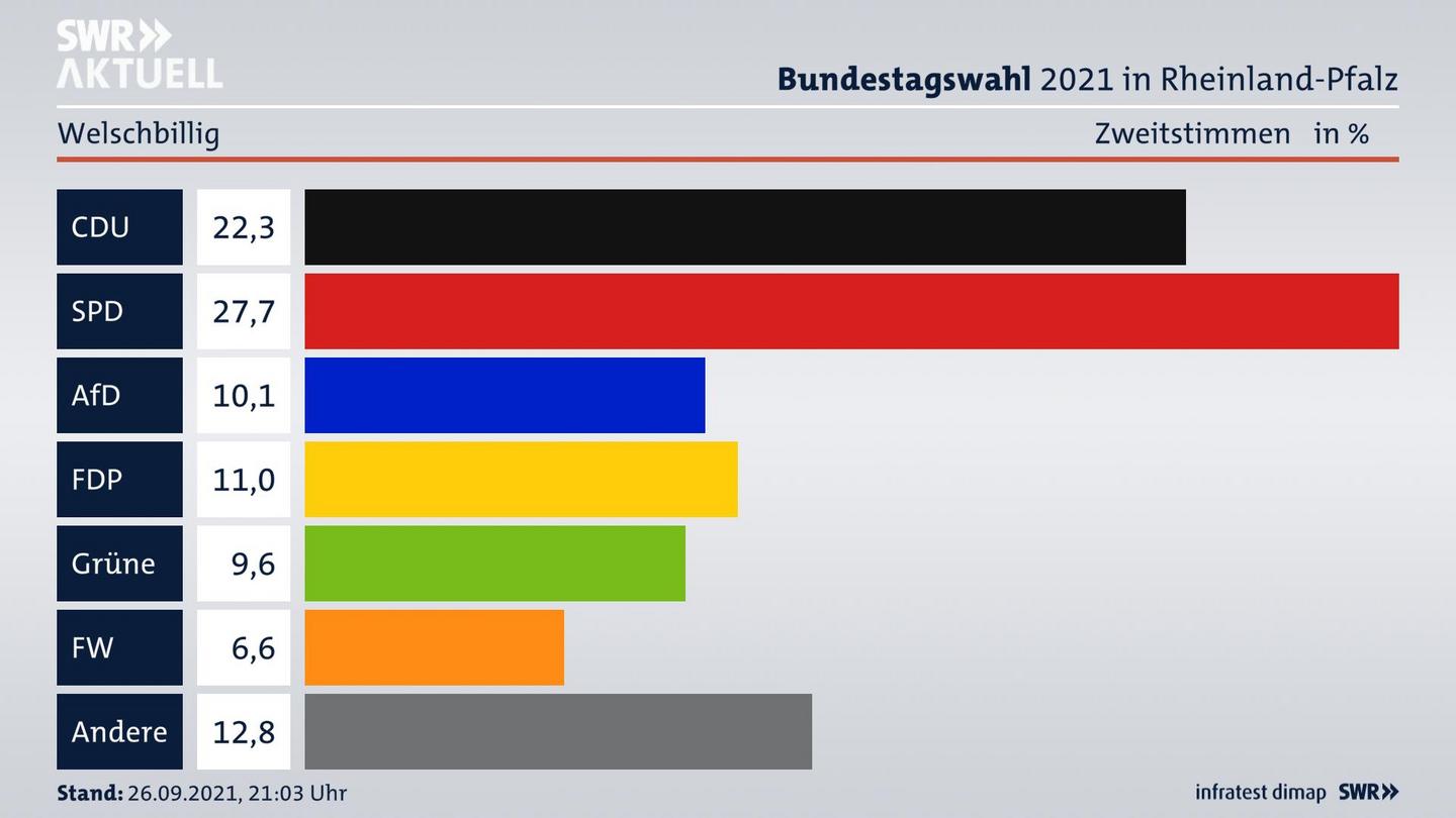 ES3ElectionBTW21Specific